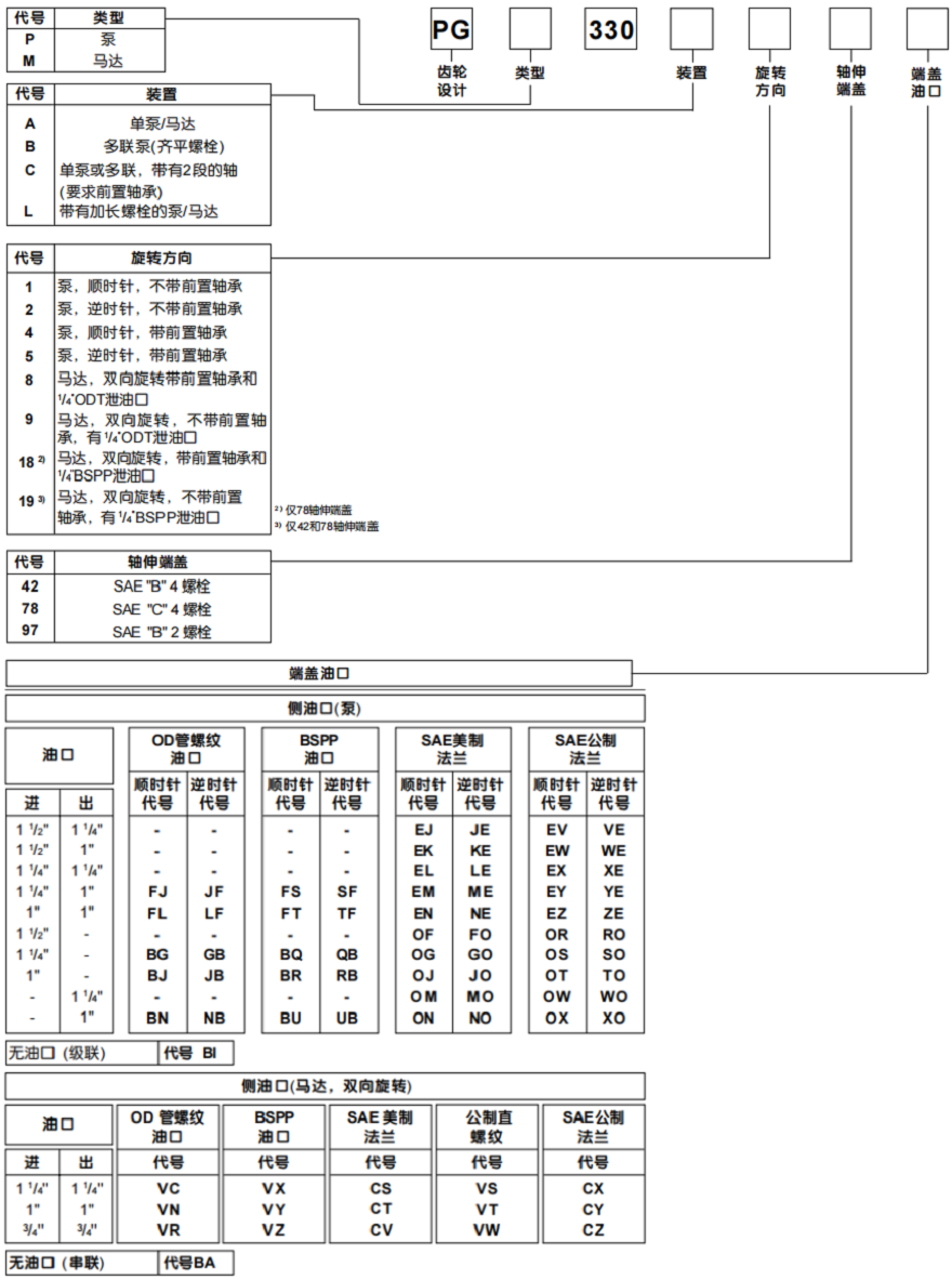 PARKER派克PGP330齒輪泵/PGM300齒輪馬達型號說明