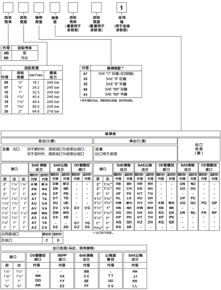 PARKER派克PGP330齒輪泵/PGM300齒輪馬達型號說明
