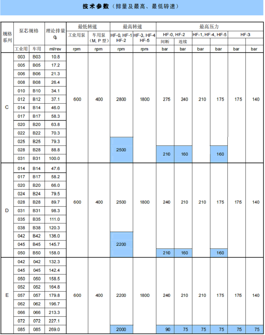 丹尼遜T6C,T6D,T6E系列單泵技術參數(shù)