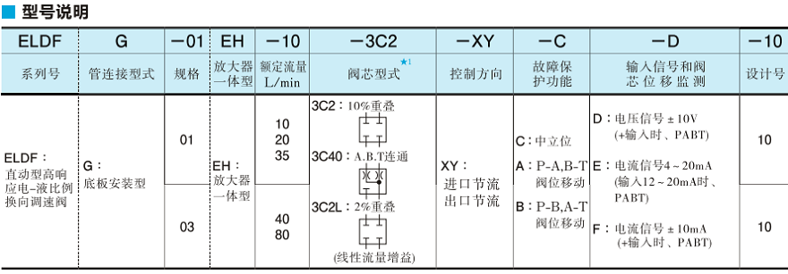 油研電-液比例換向調(diào)速閥型號(hào)說明